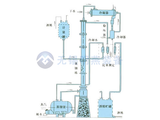 甲醇/乙醇蒸馏装置